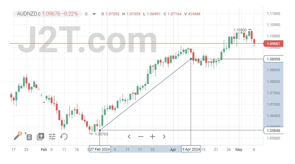 Trendlines